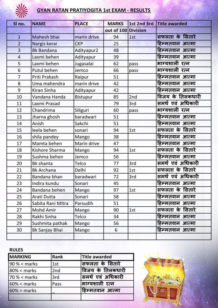 Gyan ratan pratiyogita 1st exam results